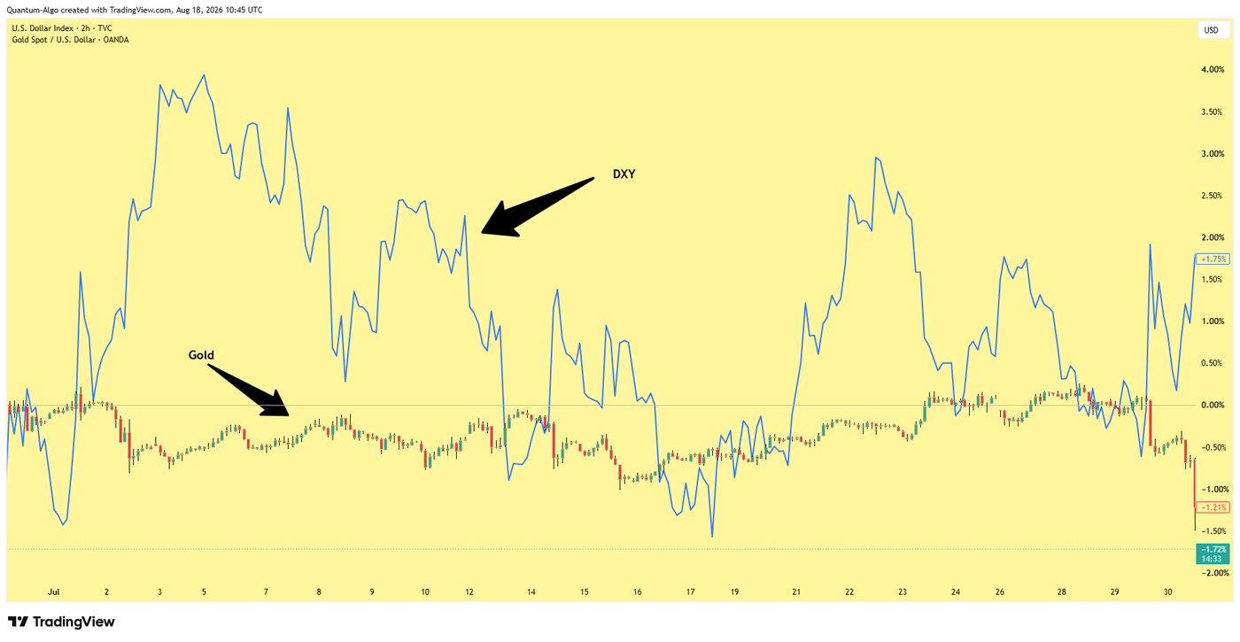 Gold (XAUUSD) and the US Dollar Index (DXY) overlaid on the same chart, showing their inverse correlation — as the DXY rises, gold falls, and as the DXY falls, gold rises — annotated with the percentage moves of each.