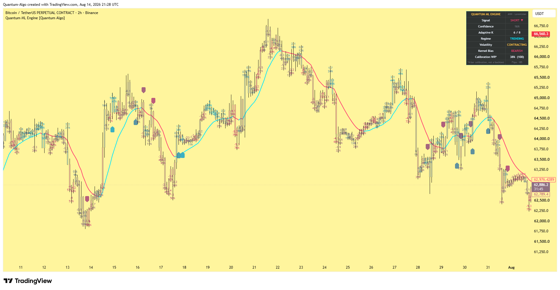 Quantum Algo Adaptive Lorentzian Classification (Quantum ML Engine) on BTC/USDT 2-hour chart, showing the signal dashboard with confidence, adaptive K, regime, volatility and kernel bias
