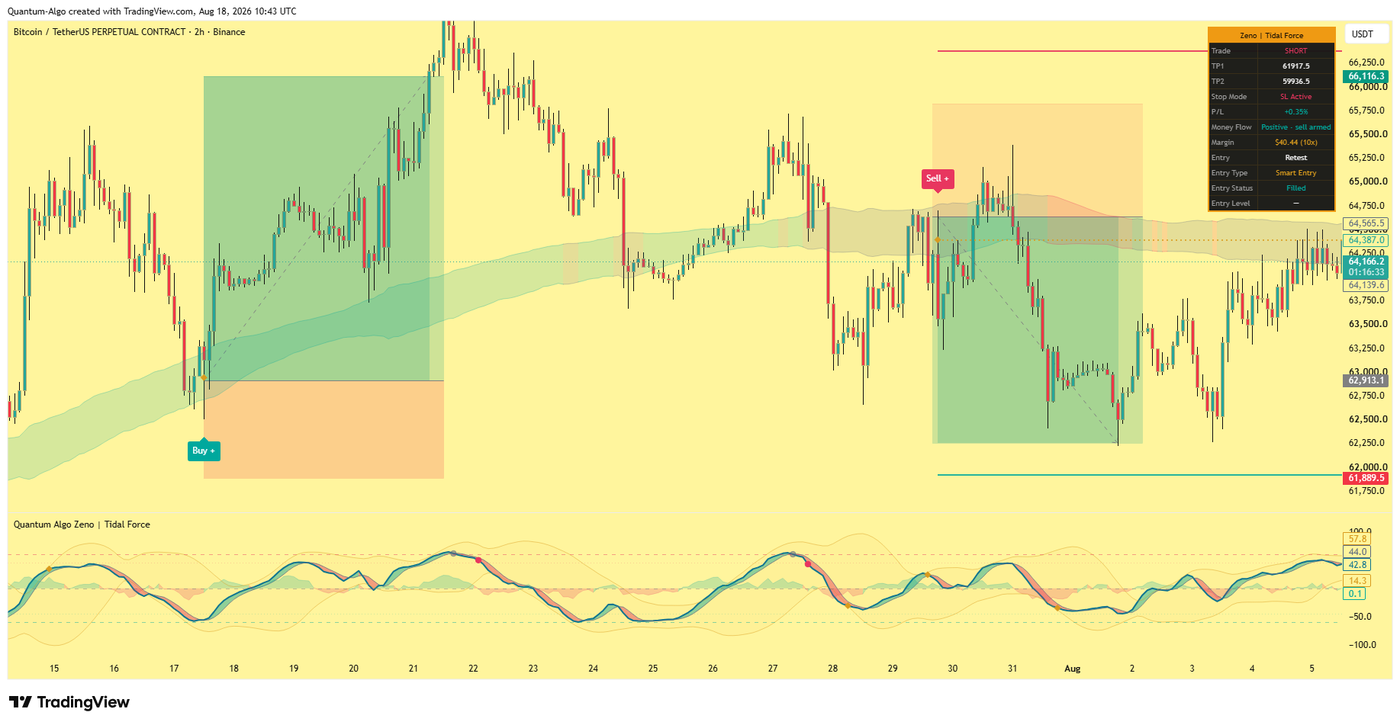 Quantum Algo Zeno | Tidal Force indicator on the BTCUSDT 2-hour chart, showing Buy and Sell signals, a dashboard with a 'Money Flow: Positive - sell armed' readout, TP1/TP2 targets, stop mode, and a lower money-flow oscillator that shades green for buy-side flow and red for sell-side flow.