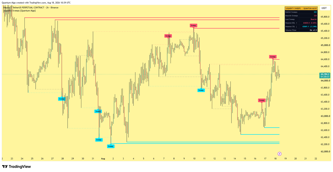 Liquidity Sweeps [Quantum Algo] indicator on the BTCUSDT 2-hour chart, marking bullish and bearish liquidity sweeps at swing highs and swing lows with a dashboard of sweep counts and nearest buy-side and sell-side levels.
