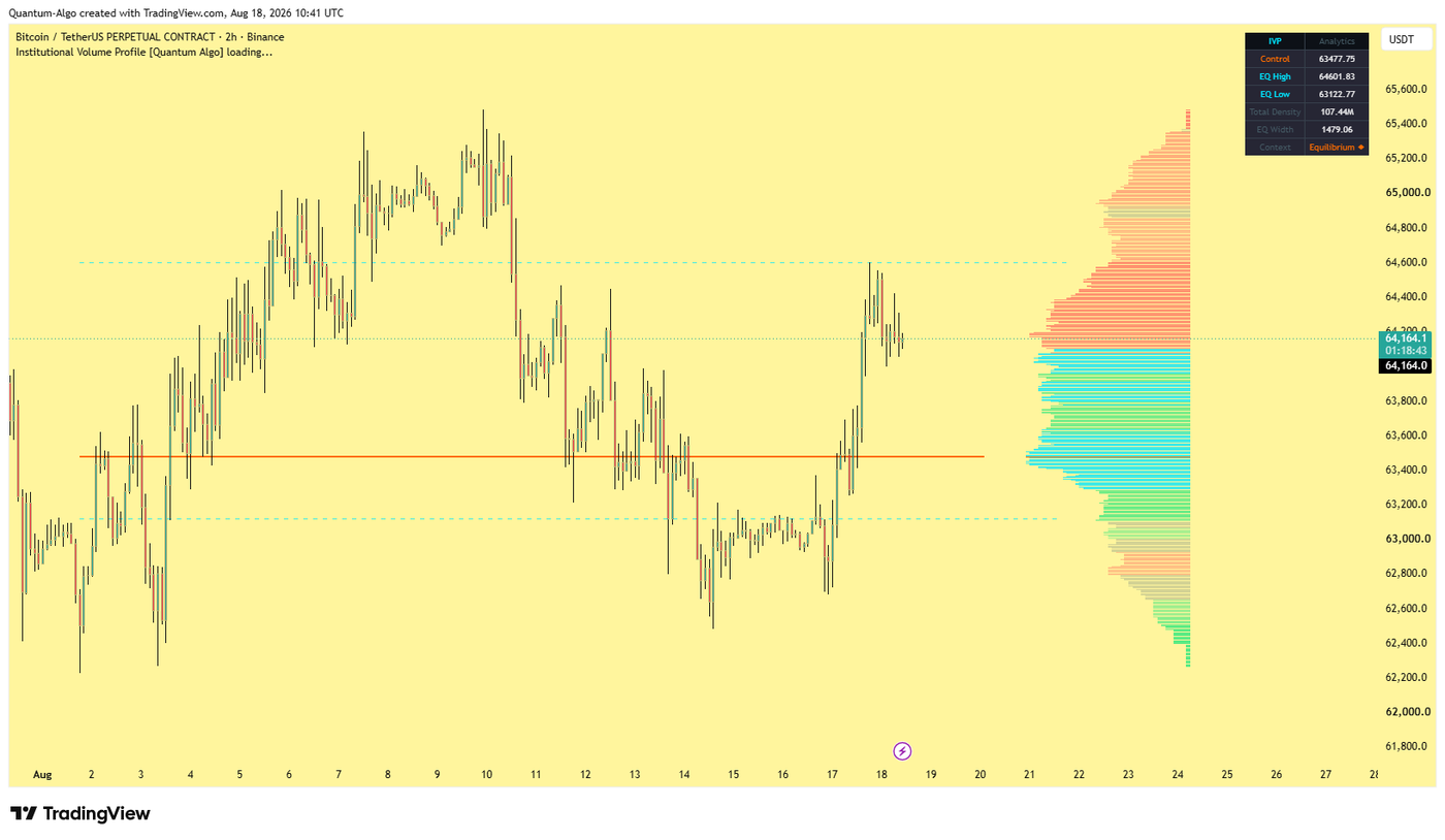 Institutional Volume Profile [Quantum Algo] indicator on the BTCUSDT 2-hour chart, showing the Control Level (VPOC) as an amber line, the Equilibrium Zone (value area) edges as dashed lines, gradient heat-mapped volume nodes, and an analytics dashboard reading Control, EQ High, EQ Low, total density and context.