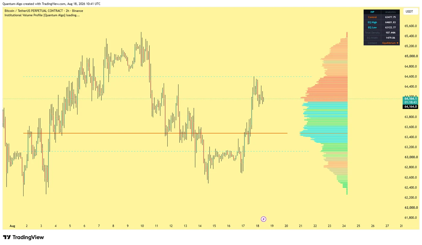 Institutional Volume Profile [Quantum Algo]-Indikator auf dem BTCUSDT-2-Stunden-Chart, mit dem Control Level (VPOC) als bernsteinfarbener Linie, den Kanten der Equilibrium Zone (Value Area) als gestrichelten Linien, gradientenbasierten Heatmap-Volume-Nodes und einem Analytics-Dashboard mit Control, EQ High, EQ Low, totaler Dichte und Kontext.