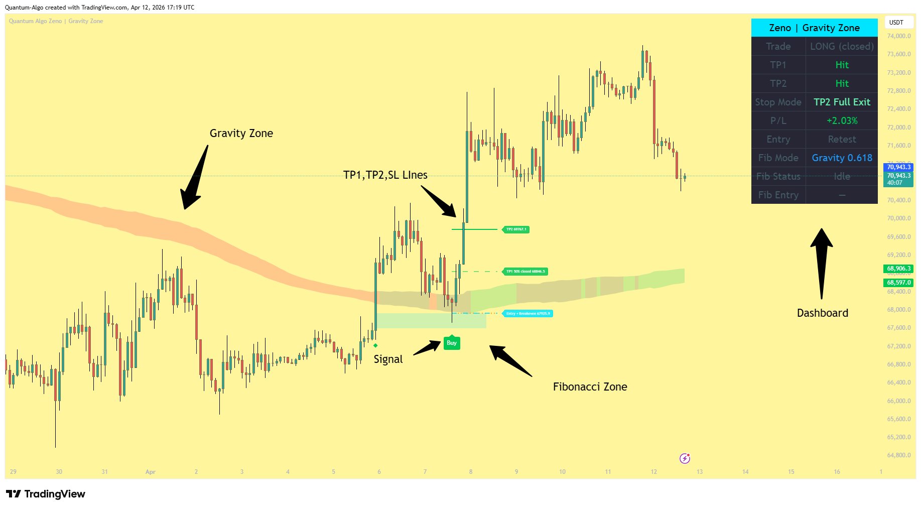 Full Gravity Zone setup with signal, optimized entry, trade lines, and dashboard