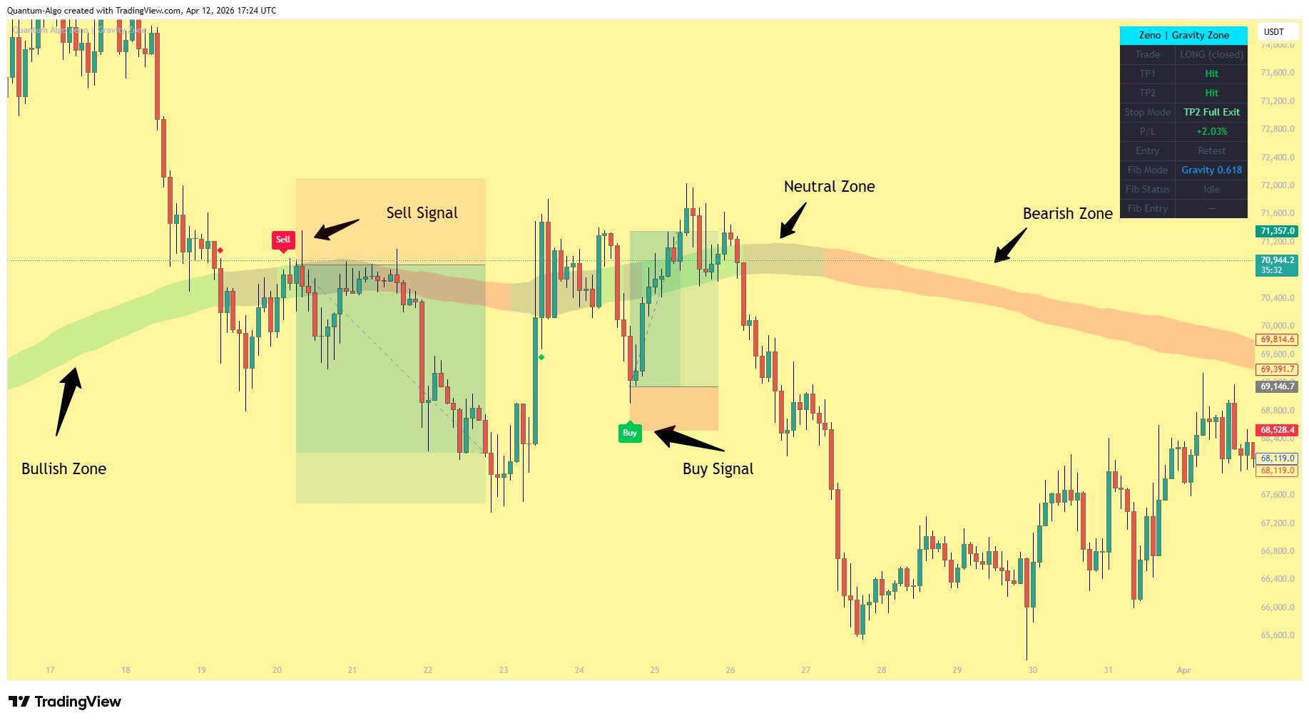 Gravity zone with bullish, neutral, and bearish momentum coloring
