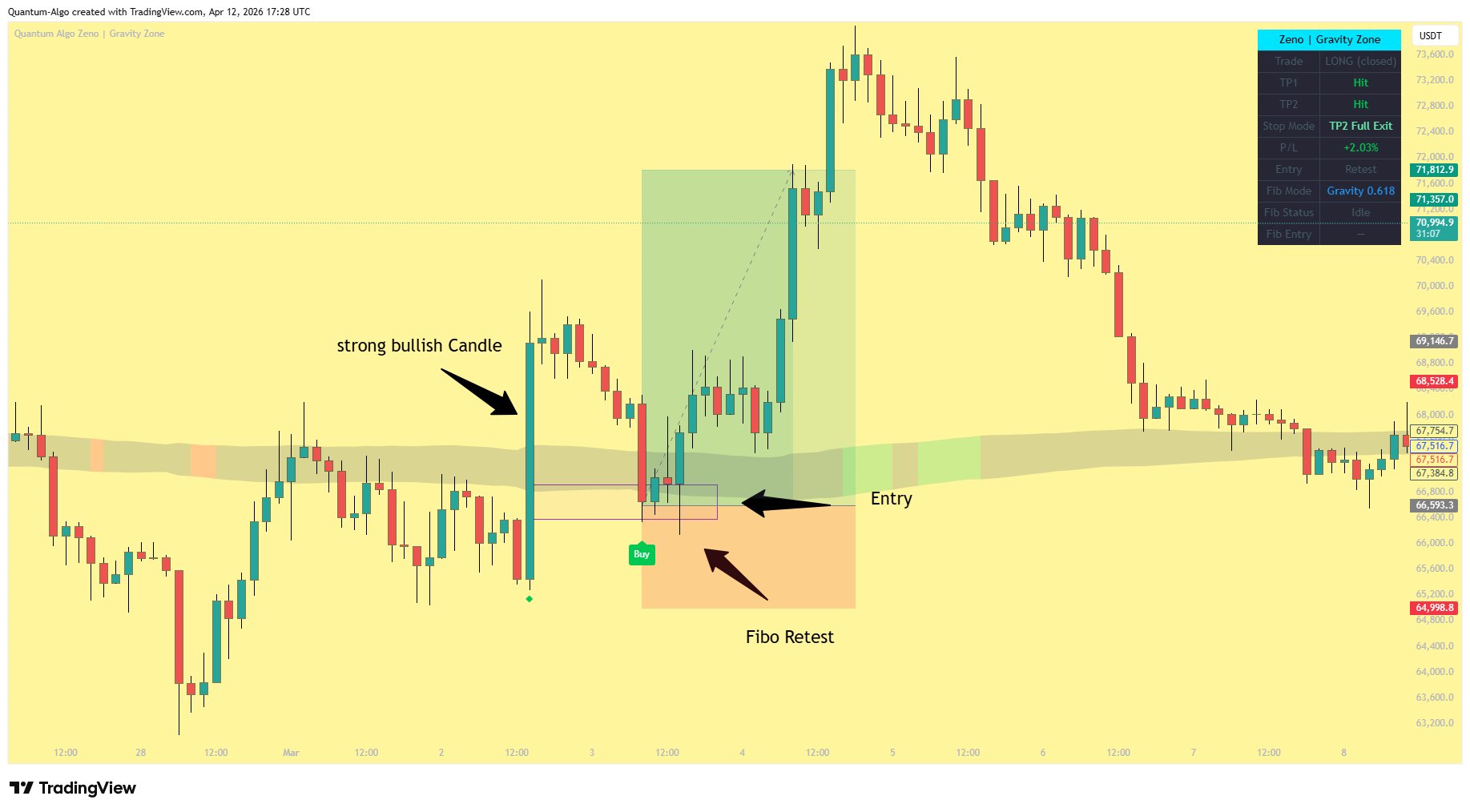 Confluence firing with strong bullish candle at gravity zone