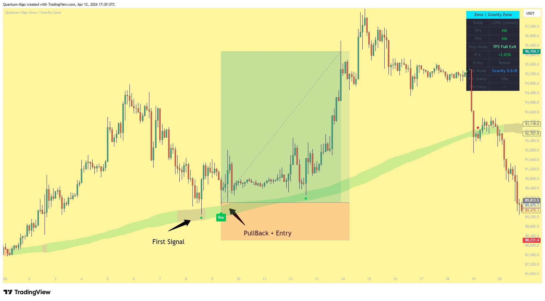 Pullback retest — first signal, price moves away, retests, entry fills