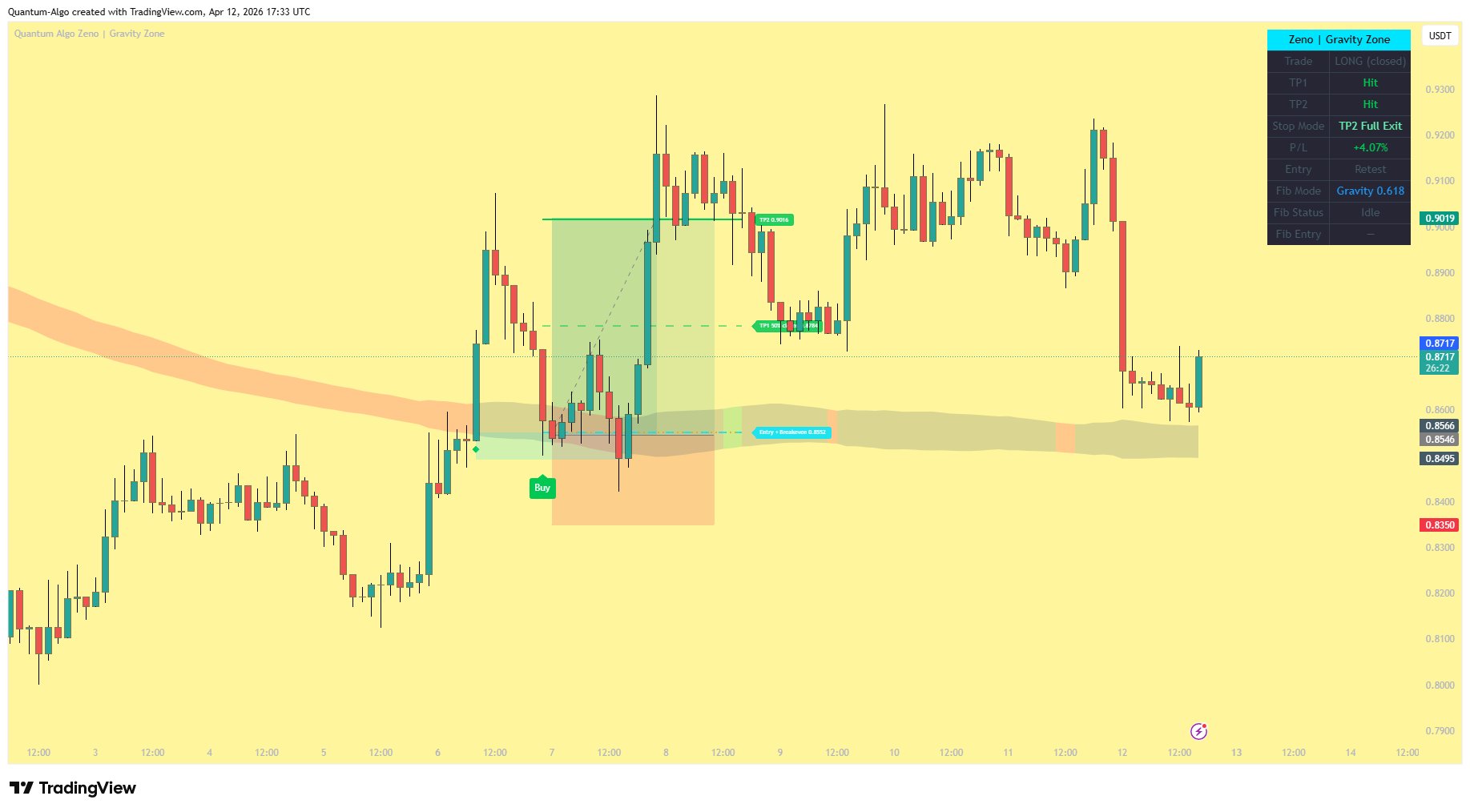 Complete trade — optimized entry, TP1 50% closed, Entry + Breakeven, TP2 exit