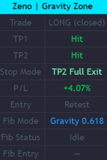 Zeno | Gravity Zone Dashboard – TP2 vollständiger Ausstieg mit +4.07% P/L