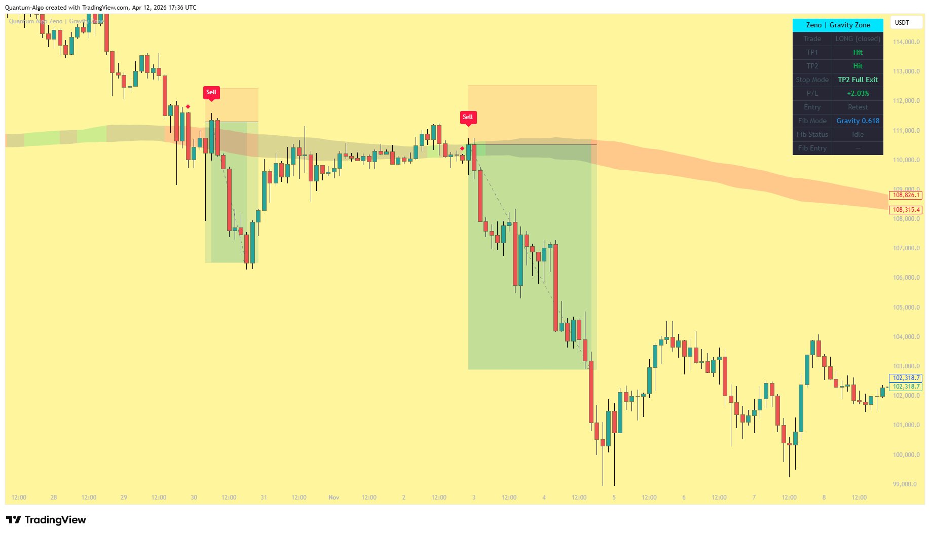 Gravity Zone with sell signals on bearish zone