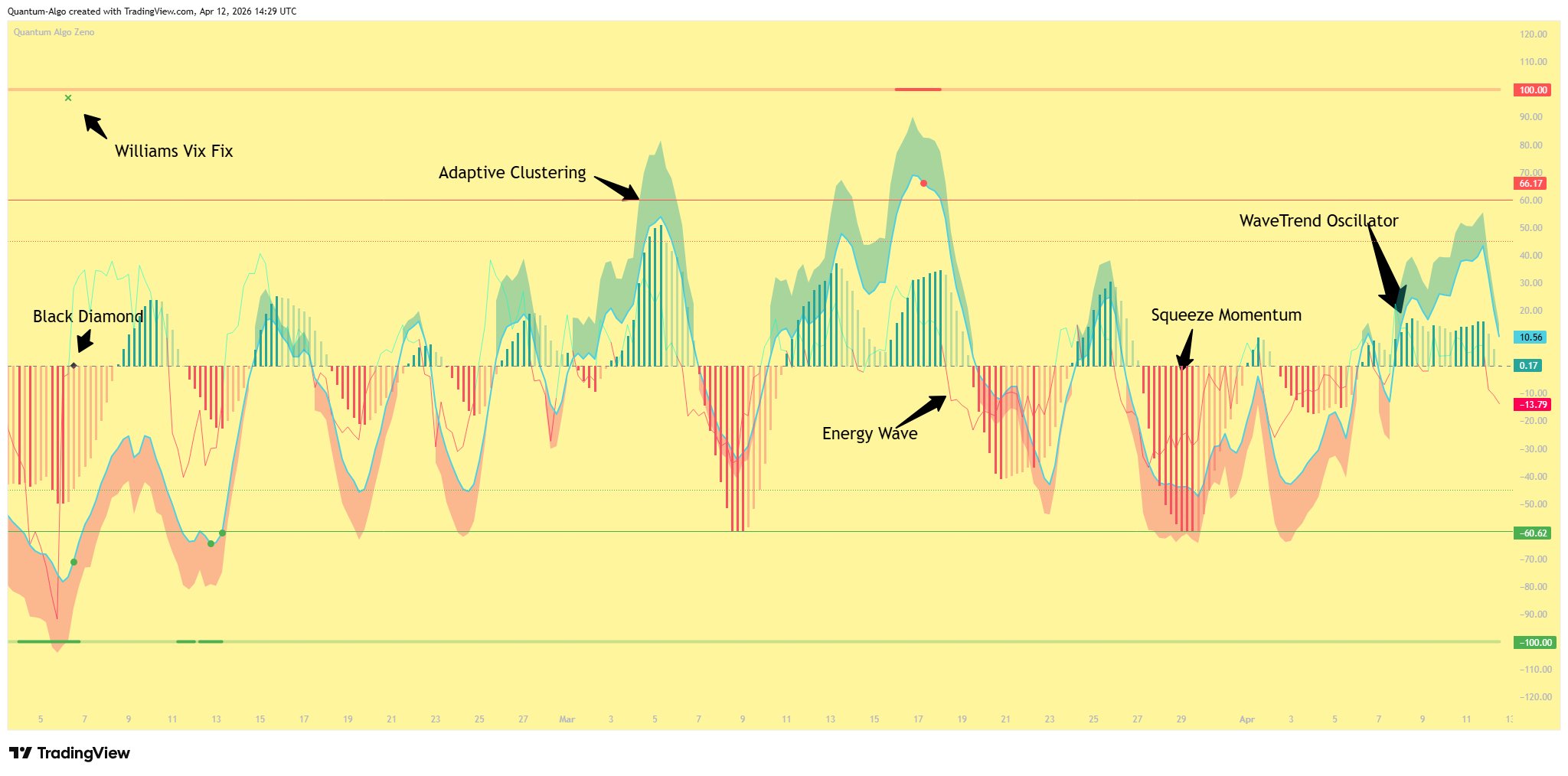 Annotated view of all five components in the oscillator pane