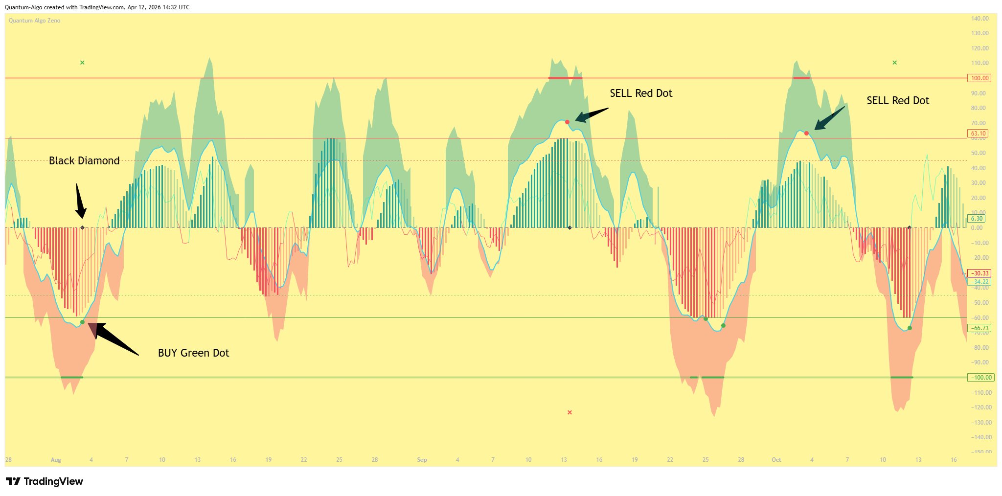 Signal dots