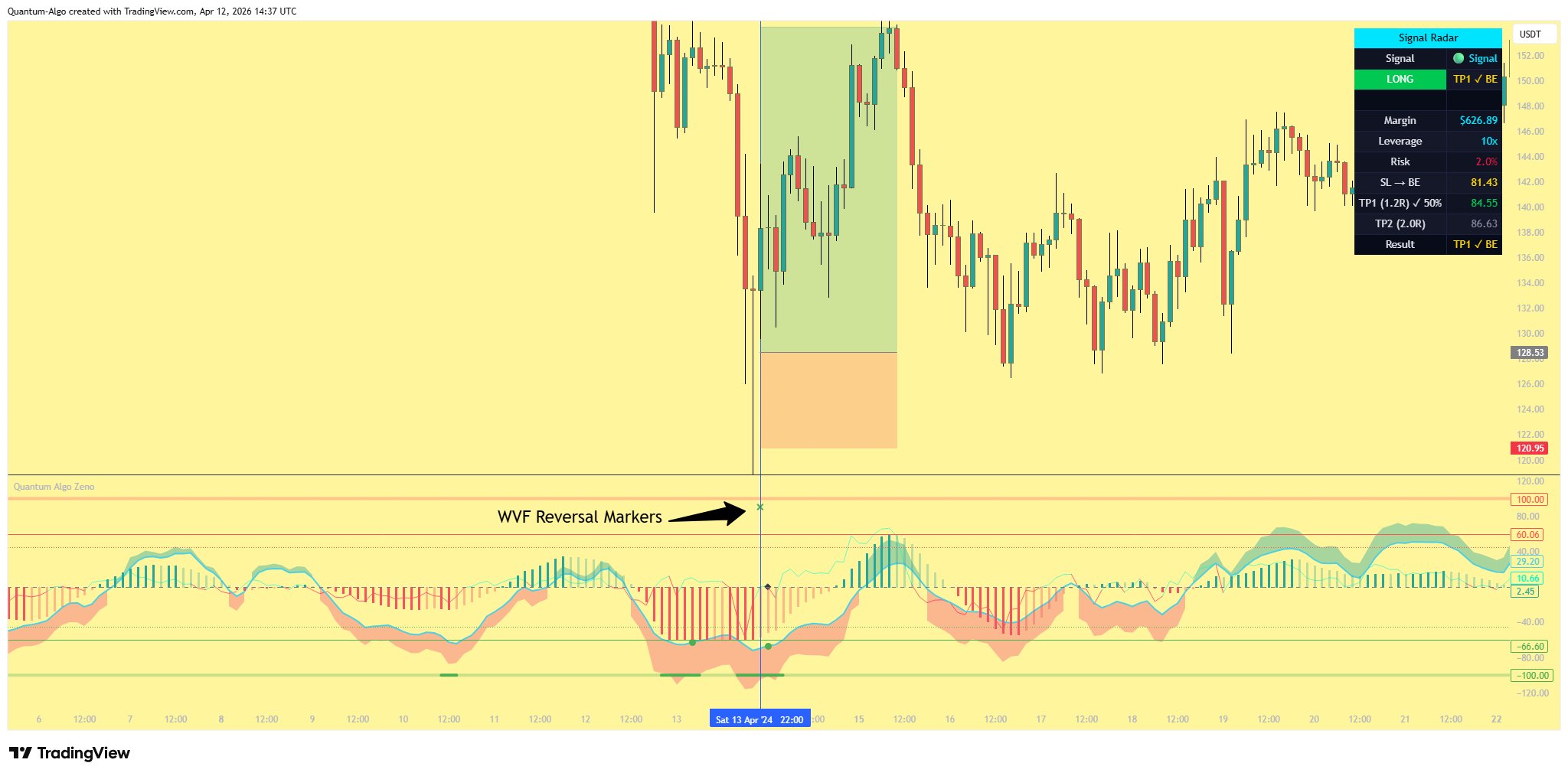 WVF reversal X markers on the oscillator with trade result