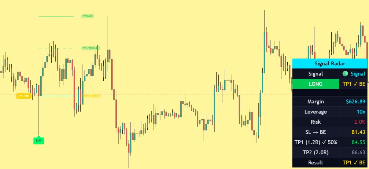 Trade lifecycle — BUY entry, TP1 hit, breakeven, with dashboard