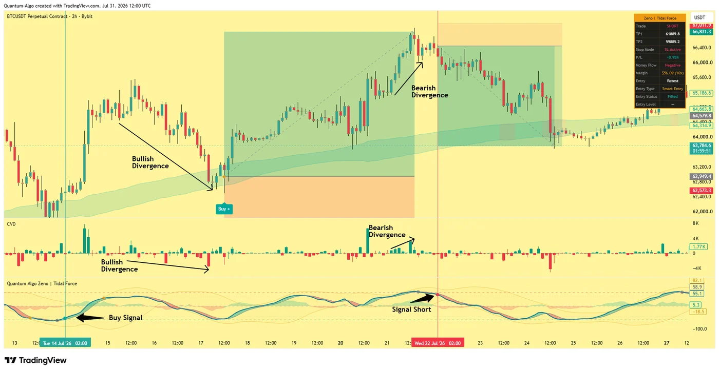BTCUSDT perpetual 2H chart on Bybit with a cumulative volume delta (CVD) panel, showing a bullish delta divergence into the 17 July low where price made a lower low but CVD made a higher low, and a bearish delta divergence into the 21 July high where price made a higher high but CVD made a lower high, alongside Quantum Algo Zeno buy and short signals