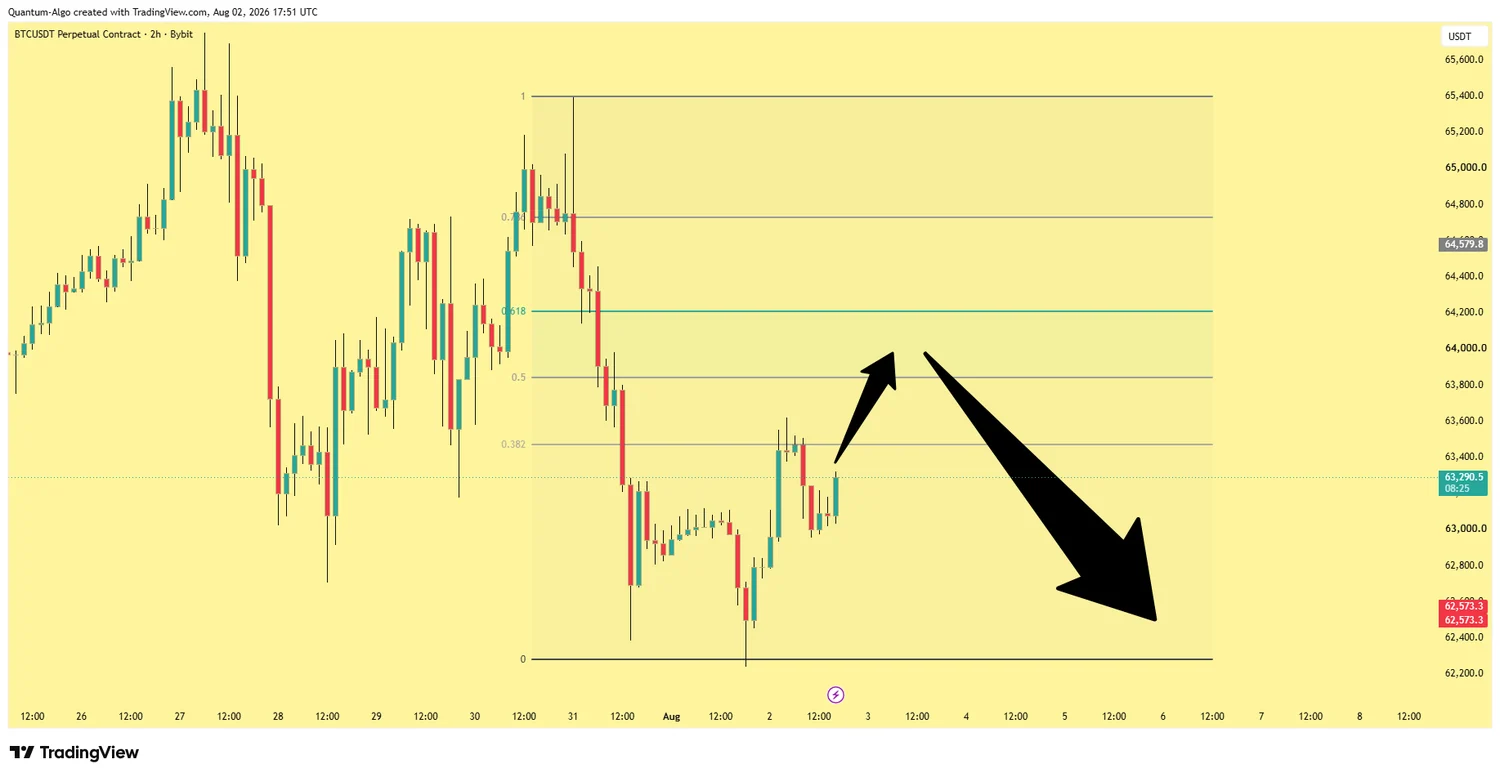 BTCUSDT 2 hour chart with a Fibonacci retracement drawn from swing high to swing low, showing the 0.382, 0.5, 0.618 and 0.705 levels with the golden pocket band highlighted between 0.618 and 0.705, and arrows marking price reacting inside the zone