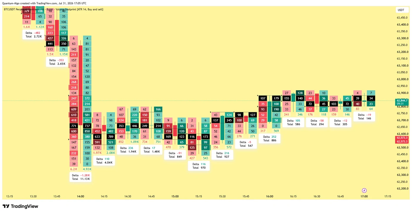 BTCUSDT perpetual bid/ask footprint chart on Bybit showing volume traded at the bid and ask for every price level inside each candle, with per-candle delta and total volume footers, a large down candle with -1.28K delta on 11.13K total volume, and a point of control at the highest-volume price row