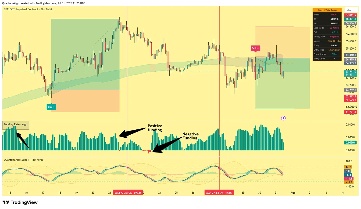 BTCUSDT perpetual 2H chart on Bybit with an aggregated funding rate histogram showing positive funding in teal above zero and negative funding in red below zero, alongside the Quantum Algo Zeno Tidal Force oscillator