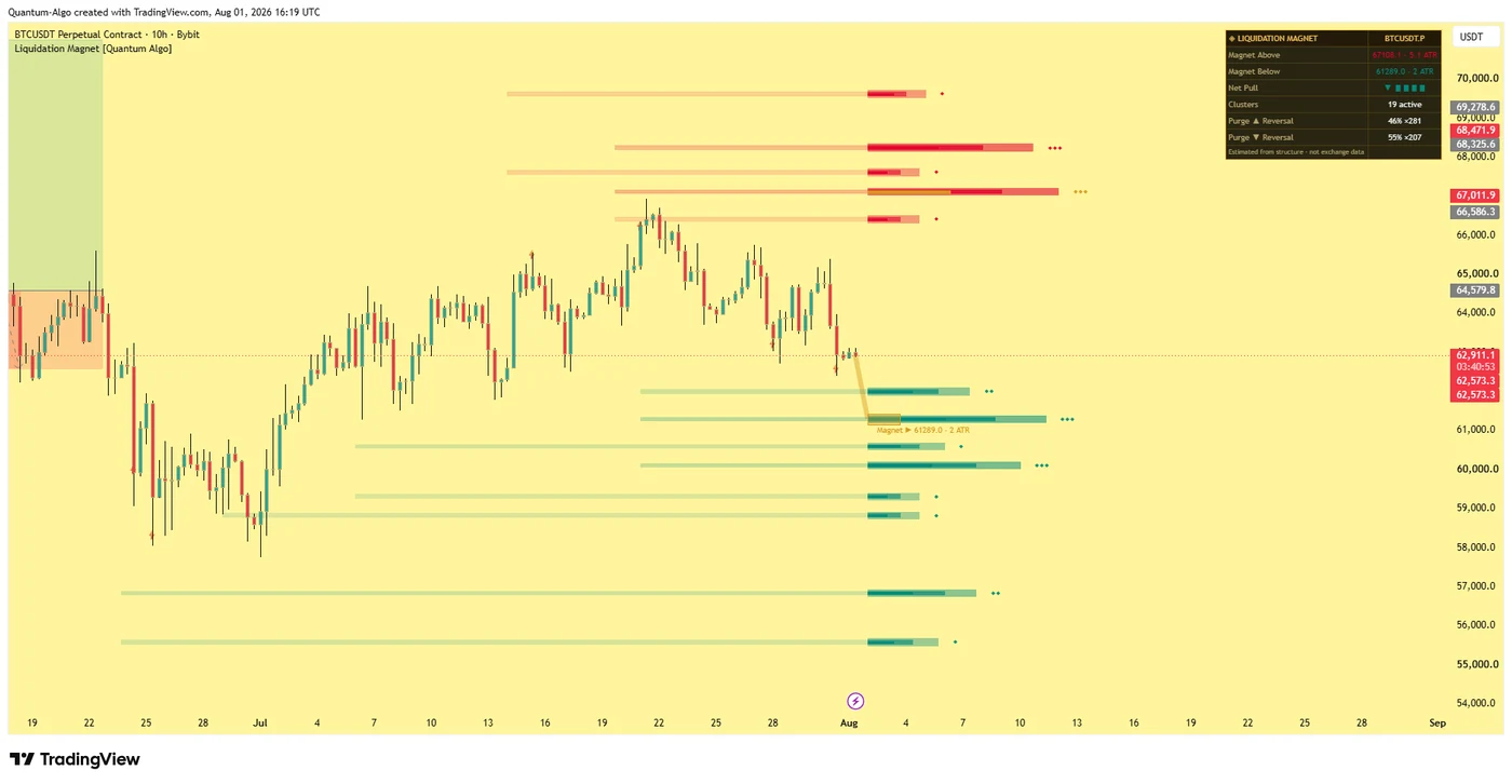 The Quantum Algo Liquidation Magnet indicator on a BTCUSDT perpetual 10H chart, showing red short-liquidation heat ladders above price and green long-liquidation heat ladders below, a gold magnet beam locking onto the strongest pool below at 61289, and a dashboard reading Magnet Above 67108 at 5.1 ATR, Magnet Below 61289 at 2 ATR, a downward Net Pull, 19 active clusters, and purge reversal statistics of 46 percent and 55 percent