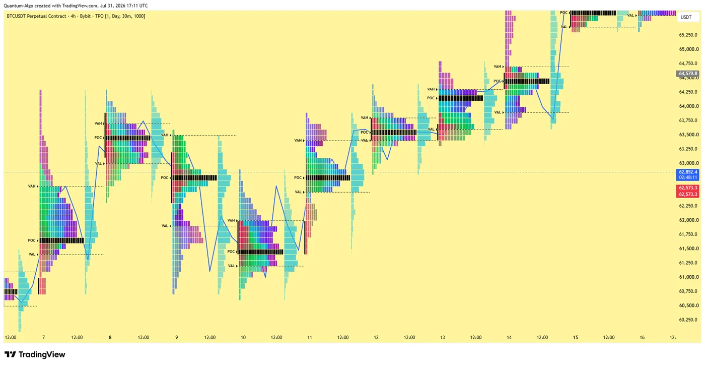 BTCUSDT perpetual 4H chart on Bybit with daily TPO market profiles, each showing a distribution of time-price opportunities with the point of control (POC) as the widest row, value area high (VAH) and value area low (VAL) marked, and 30-minute letter-period colouring, over a two-week period