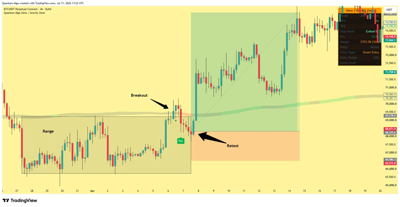 BTCUSDT perpetual 4H chart on Bybit with Quantum Algo Zeno showing a range, a breakout above it, and a retest of the broken level where a Smart Entry long was taken on the pullback rather than on the breakout, illustrating the optimal trade entry principle of entering the retracement