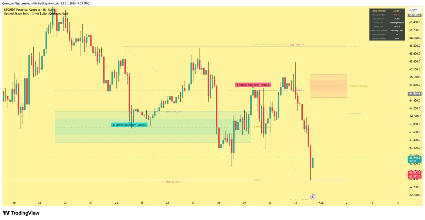 The Quantum Algo Optimal Trade Entry plus Silver Bullet indicator running on a BTCUSDT perpetual 2H chart, showing shaded OTE zones with the 0.705 sweet spot bands, a Grade C long and a Grade C short each with labelled Entry, Stop and 1.0 Origin levels, and a Setup Monitor dashboard reading directional bias, retracement percentage, entry zone, sweet spot price, Silver Bullet window, gap confluence and liquidity sweep