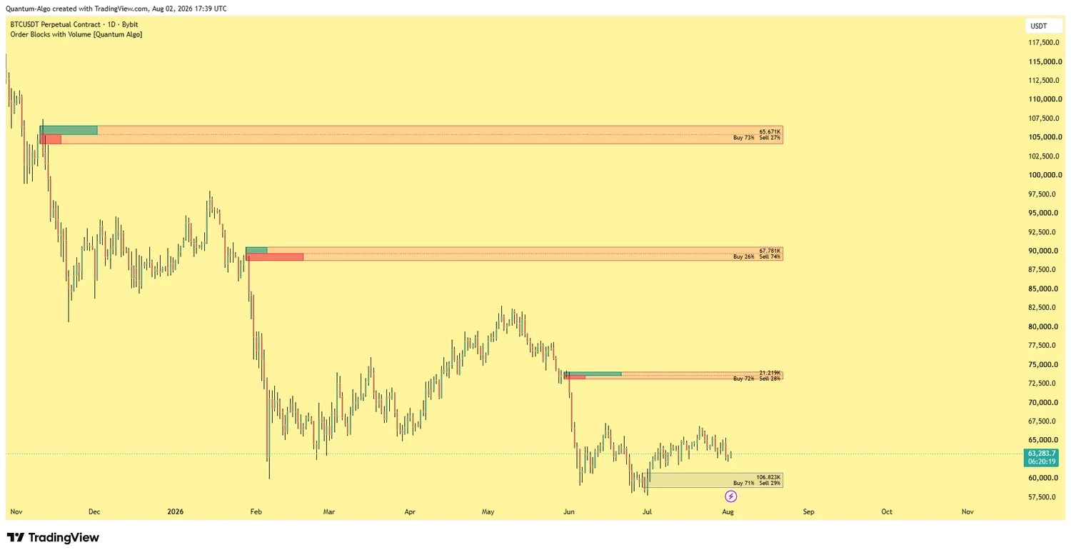 Order Blocks with Volume indicator by Quantum Algo on a BTCUSDT daily chart, showing four order block zones each labelled with total traded volume and a buy versus sell percentage split, such as 65.671K with Buy 73% and Sell 27%