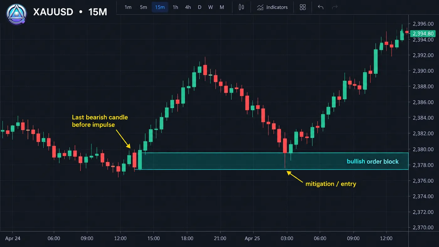 Order blocks Order blocks — XAUUSD 15M · bullish order block retest