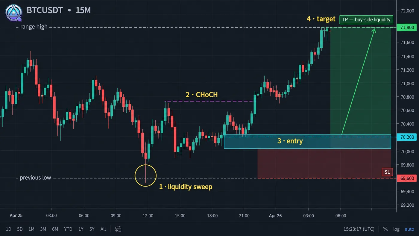 The entry model The entry model — BTCUSDT 15M · full long setup, entry, stop and target
