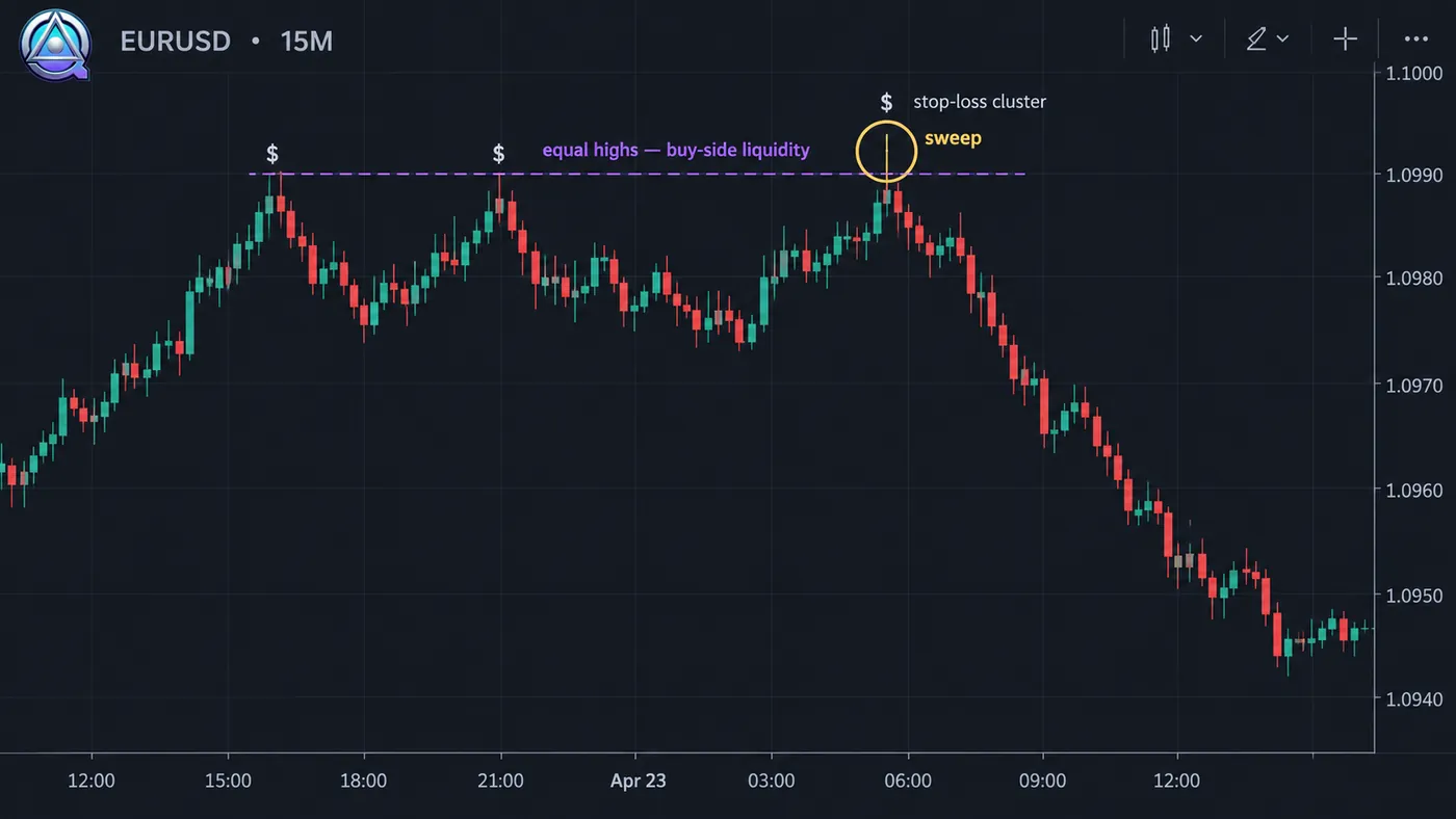 Liquidity Liquidity — EURUSD 15M · equal highs swept, then reversal