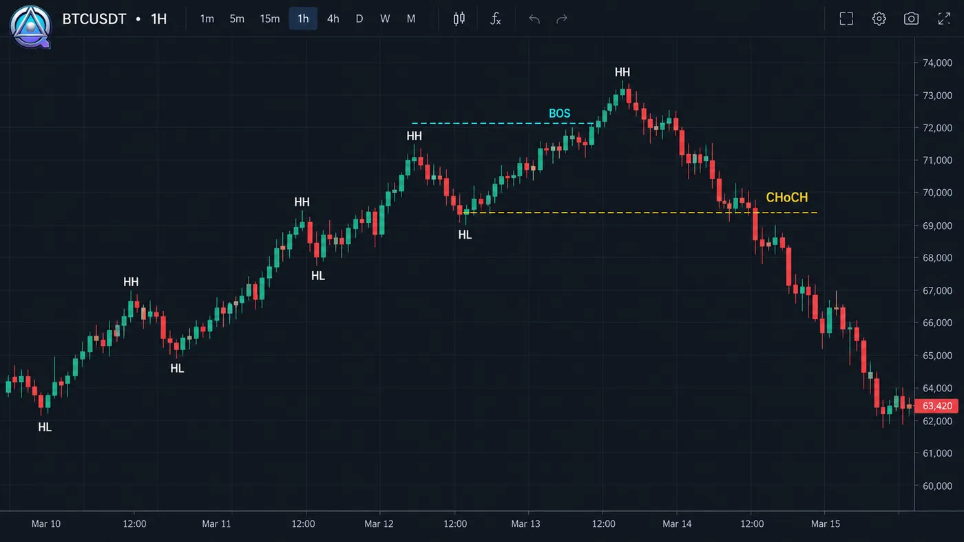 Market structure — BOS & CHoCH Market structure — BOS & CHoCH — BTCUSDT 1H · BOS and CHoCH marked on a real chart