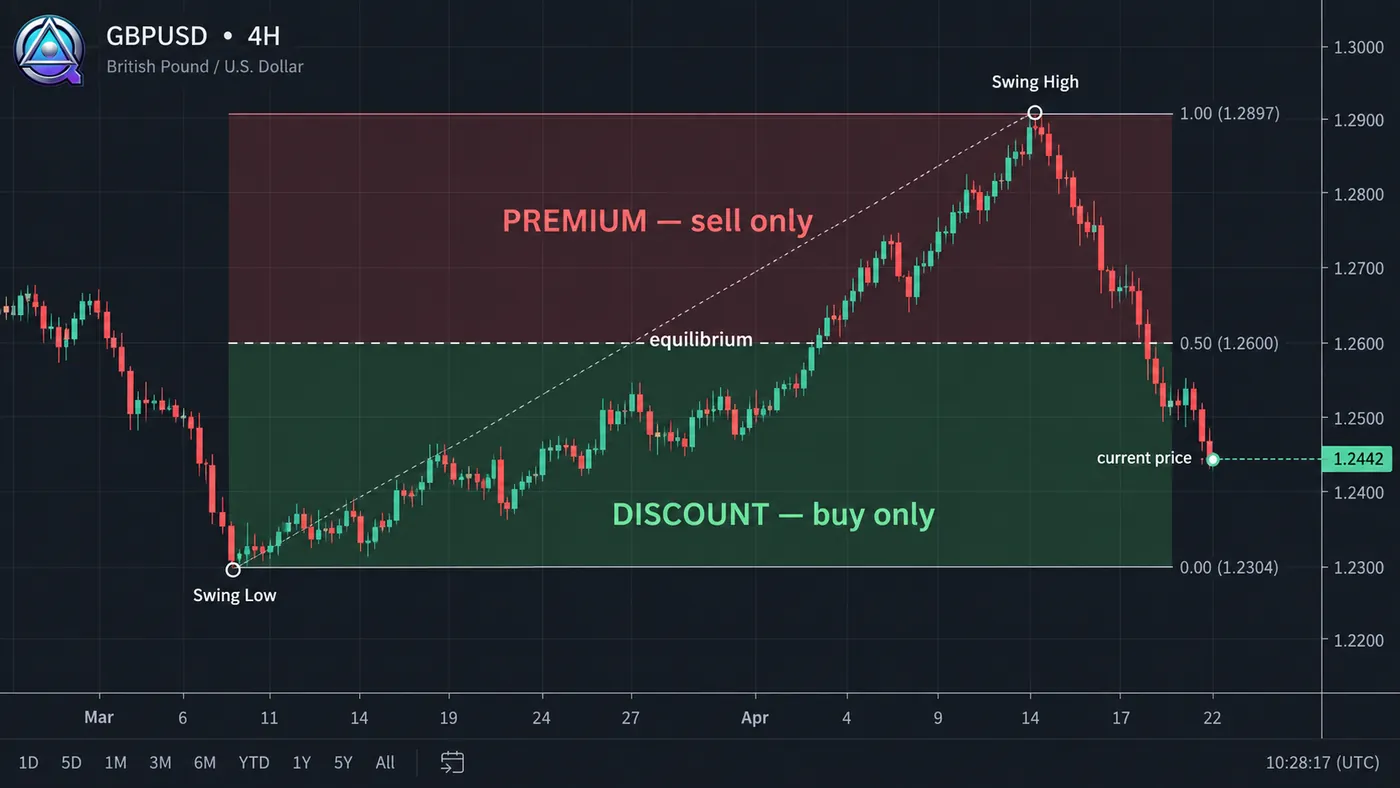 Premium & discount Premium & discount — GBPUSD 4H · premium / equilibrium / discount