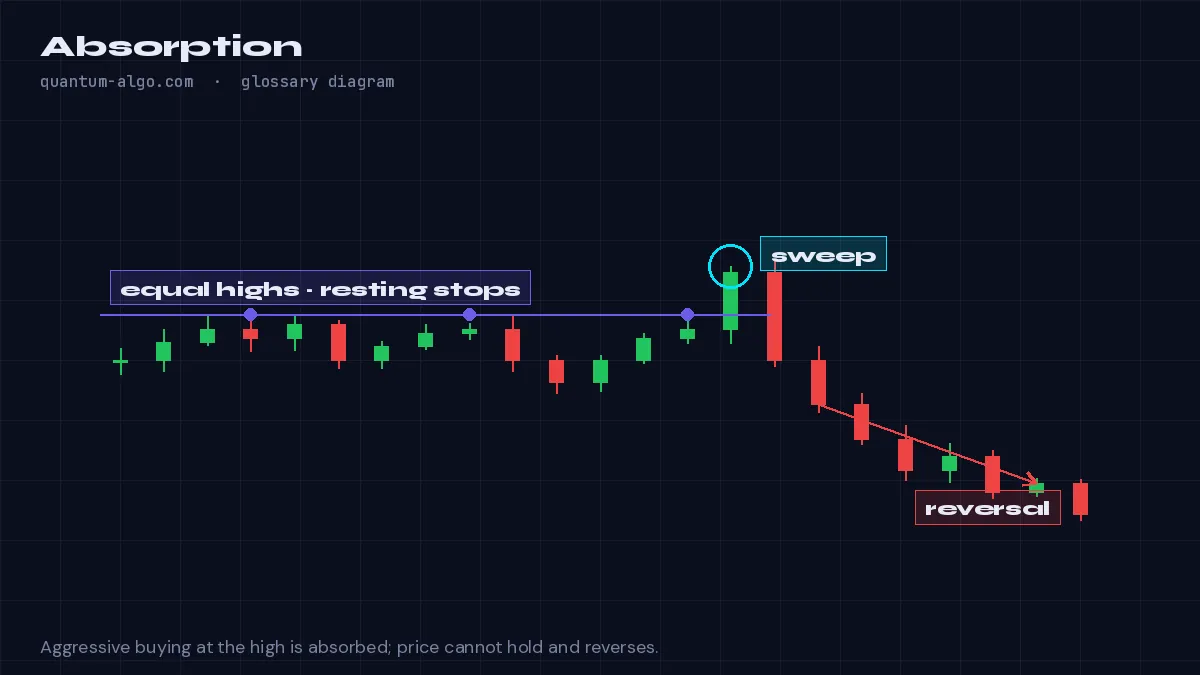Absorption diagram by Quantum Algo: Absorption is when heavy aggressive buying or selling hits a price level and fails to move it because large passive orders are filling everything — visible as a delta spike with no price progress — and it usually precedes a reversal.