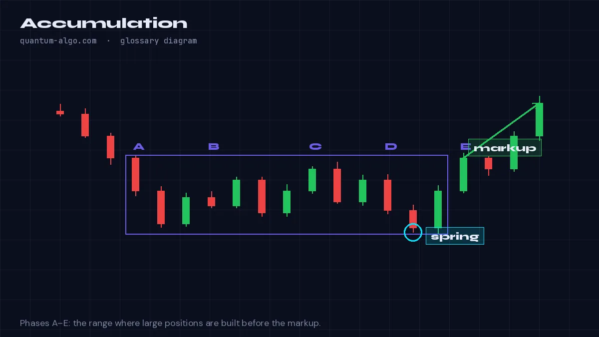 Akkumulation-Diagramm von Quantum Algo: Die Wyckoff-Phase, in der institutionelle Trader während einer scheinbaren Konsolidierung still Long-Positionen aufbauen, bevor eine Markup-Phase beginnt.
