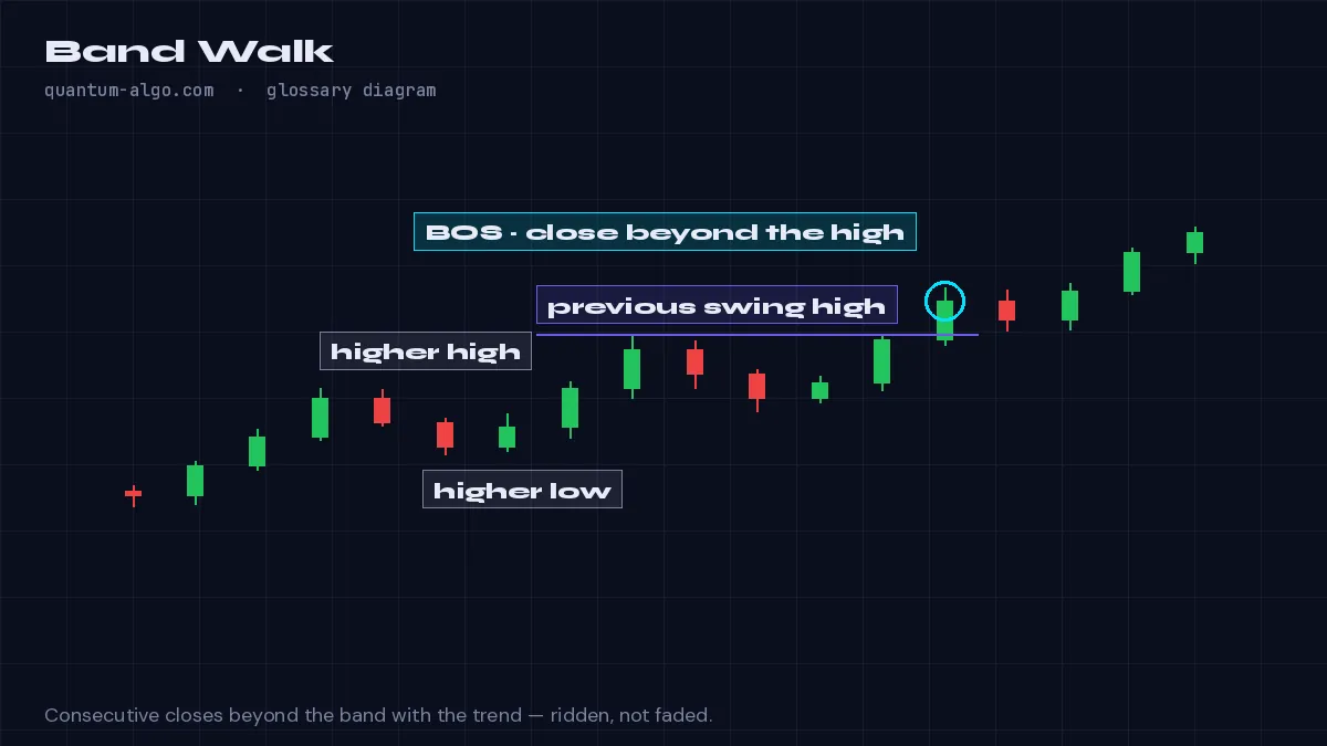 Band Walk diagram by Quantum Algo: A band walk is a series of consecutive closes beyond the inner Keltner or Bollinger band in the direction of the trend — a sign of sustained strength, not an overbought or oversold condition, so it should be ridden rather than faded.