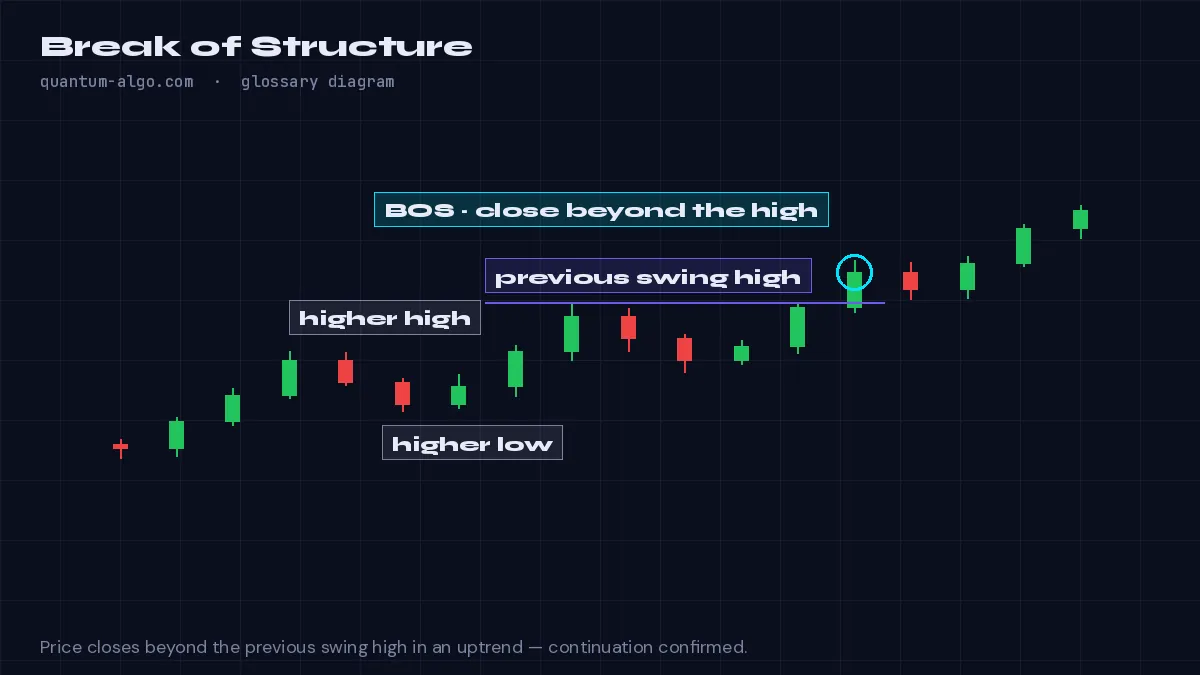 Break-of-Structure-Diagramm von Quantum Algo: Der Kurs bricht in Richtung des bestehenden Trends über einen vorherigen Swing Point hinaus und bestätigt damit die Trendfortsetzung.