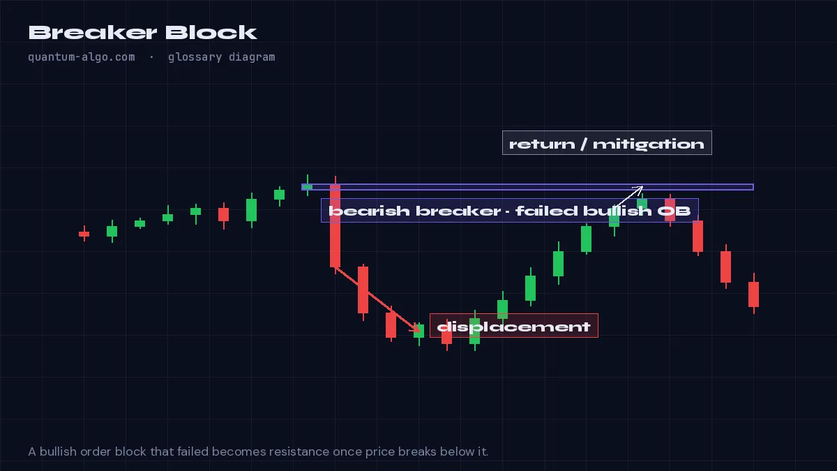 Breaker-Block-Diagramm von Quantum Algo: Ein gescheiterter Order Block, der verletzt wurde und nun von der Gegenseite als Support oder Widerstand wirkt — eine SMC-Re-Entry-Zone mit hoher Wahrscheinlichkeit.