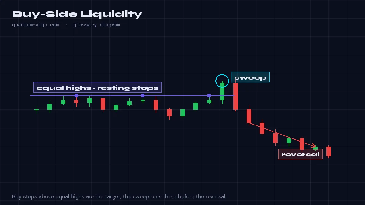 Buy-Side-Liquidity-Diagramm von Quantum Algo: Ausstehende Kauforders und Stop-Losses über Swing Highs, darunter Stops von Leerverkäufern und Breakout-Kauforders von Trendtradern.