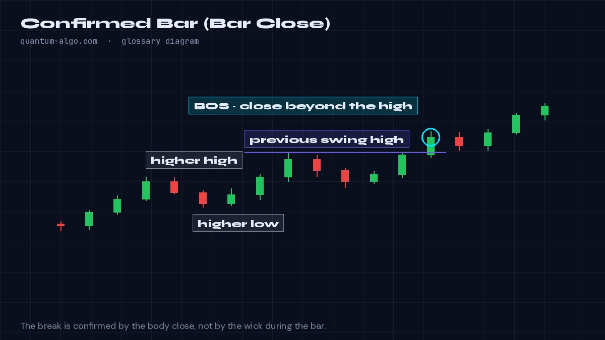 Confirmed Bar (Bar Close) diagram by Quantum Algo: A confirmed bar is a candle that has closed, so its open, high, low and close are final; signals evaluated on confirmed bars cannot change later, which is why serious indicators and alerts are set to "once per bar close".