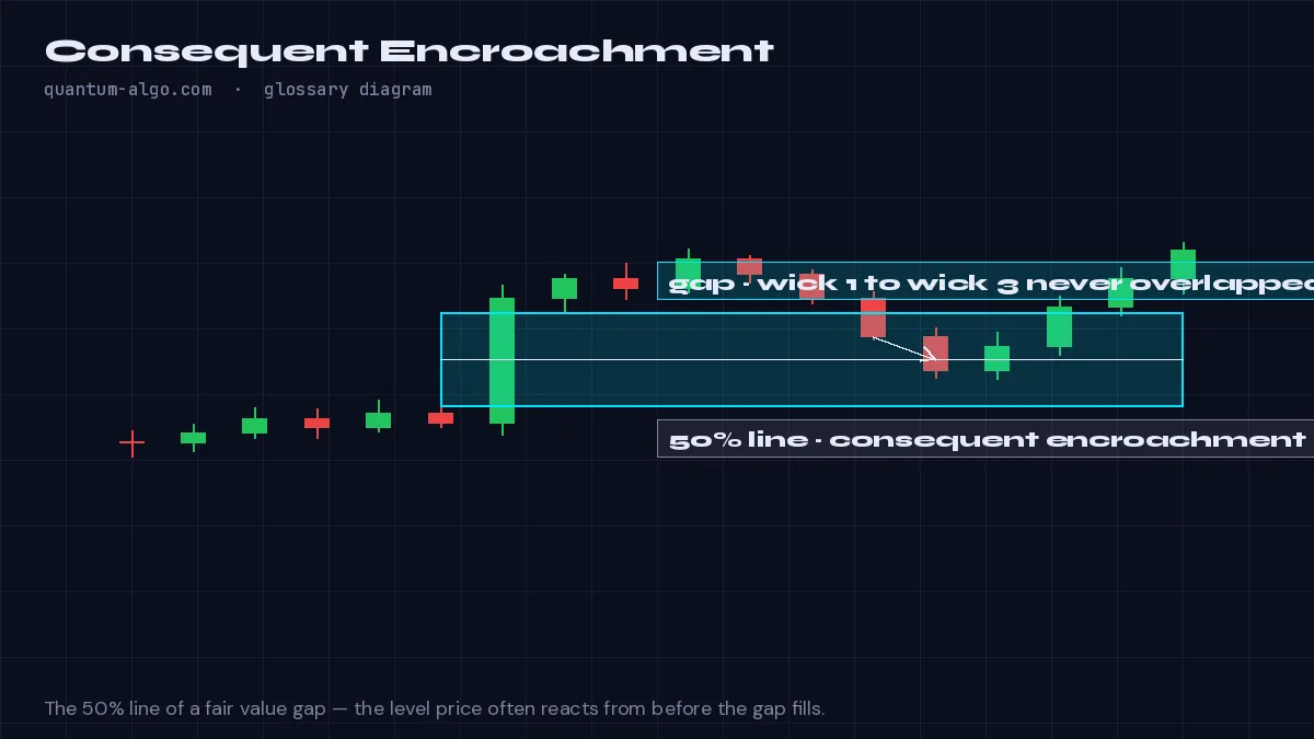 Consequent Encroachment diagram by Quantum Algo: The 50% midpoint of a Fair Value Gap, used as the standard ICT-style entry level for FVG trades.