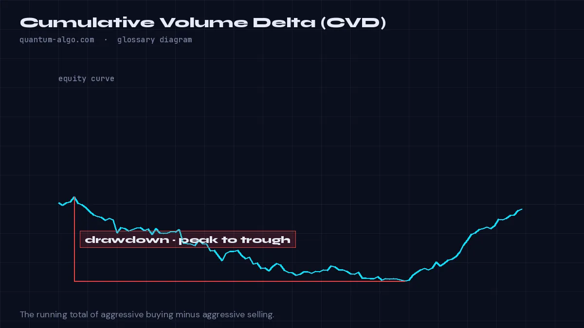 Cumulative Volume Delta (CVD) diagram by Quantum Algo: Cumulative Volume Delta is the running total of market buy volume minus market sell volume; rising CVD means aggressive buyers are lifting offers, and a divergence between CVD and price reveals absorption — one side pushing hard without moving price.