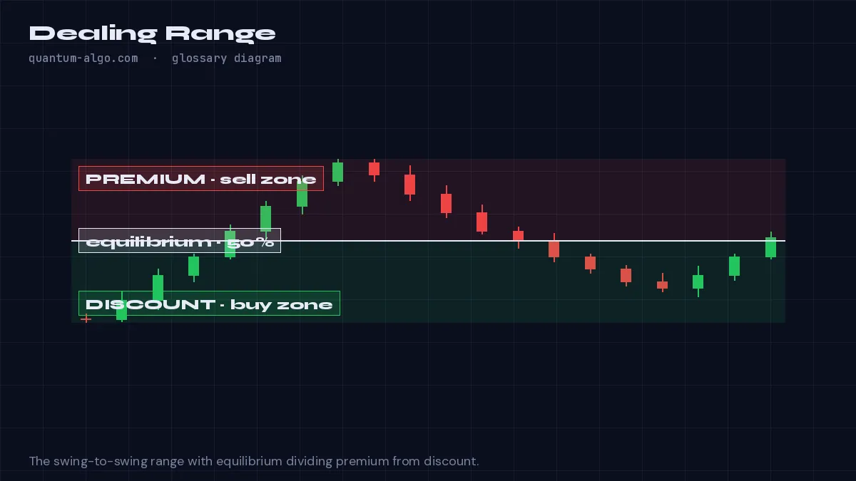 Dealing Range diagram by Quantum Algo: A dealing range is the price range between the most recent significant swing low and swing high — the frame within which premium and discount, equilibrium and the next liquidity targets are measured.