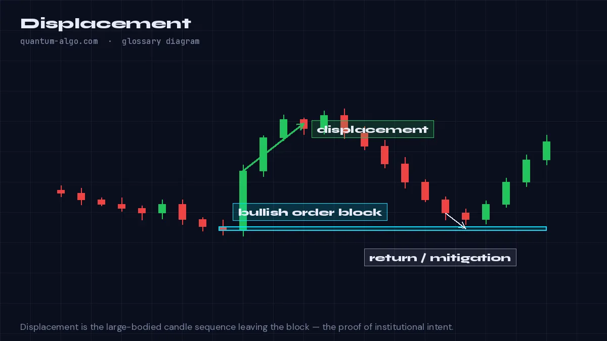 Displacement-Diagramm von Quantum Algo: Eine starke, vollkörperige Kerze, die aggressive institutionelle Absicht zeigt, typischerweise 1.5+ ATR groß, mit einem Körper, der nahe am Extrem der Kerze schließt.