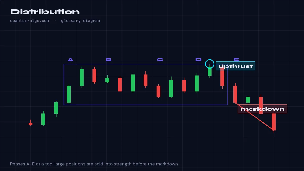 Distribution-Diagramm von Quantum Algo: Die Wyckoff-Phase, in der Institutionen Long-Positionen während einer scheinbaren Konsolidierung an den Hochs an Retail-Trader abgeben, bevor eine Markdown-Phase beginnt.