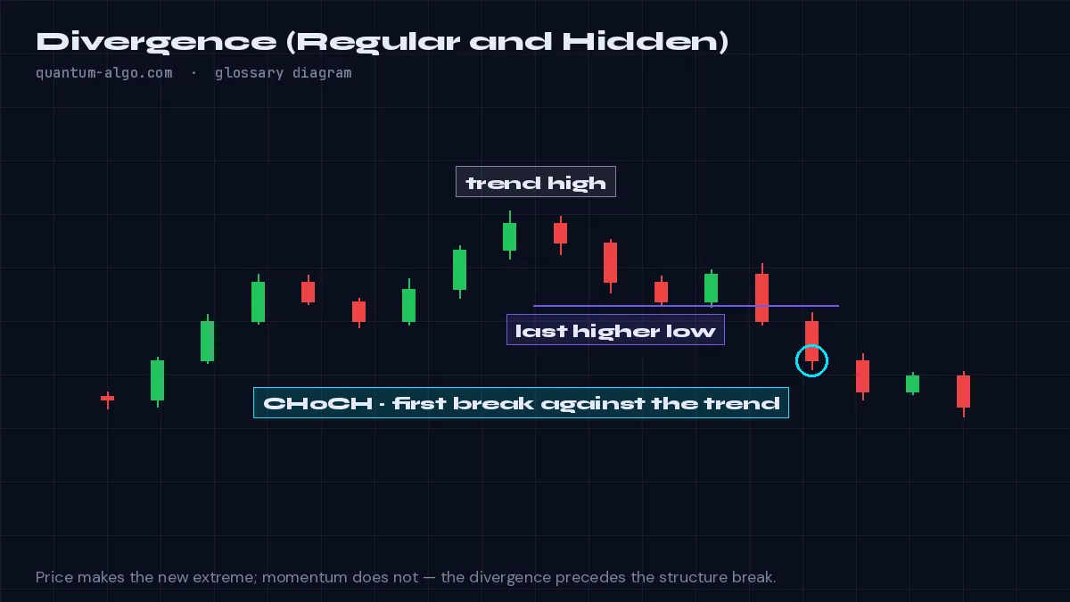 Divergence (Regular and Hidden) diagram by Quantum Algo: Divergence is when price makes a new extreme but an oscillator does not confirm it: regular divergence (price higher high, oscillator lower high) signals a possible reversal; hidden divergence (price higher low, oscillator lower low) signals trend continuation.