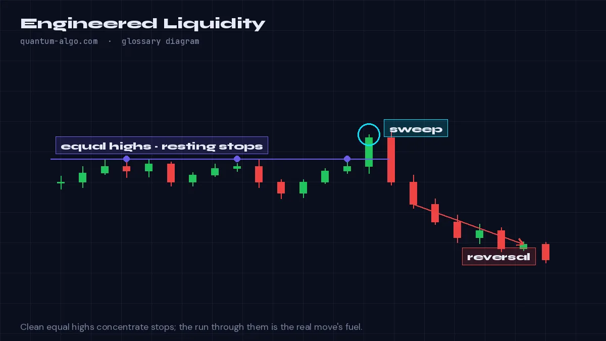 Engineered Liquidity diagram by Quantum Algo: Engineered liquidity is a cluster of stop orders deliberately built by price action that looks tradeable — equal highs, a clean trendline, a textbook pattern — so that the obvious entries and stops become the fuel for the real move.
