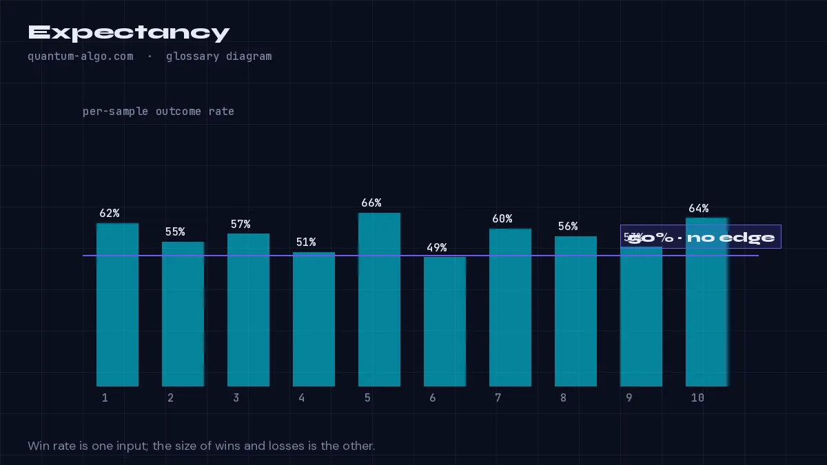 Expectancy diagram by Quantum Algo: Expectancy is the average amount a strategy makes or loses per trade, in R or currency: (win rate × average win) − (loss rate × average loss); a positive expectancy is the definition of an edge, regardless of win rate.
