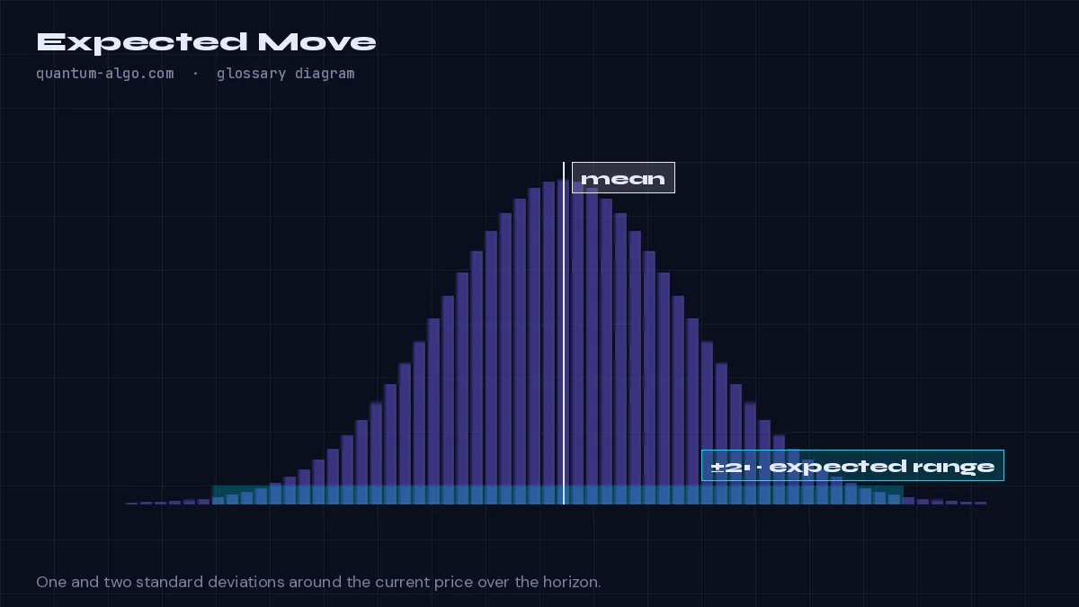 Expected Move diagram by Quantum Algo: The expected move is the range price is statistically likely to stay inside over a horizon, calculated from volatility: one standard deviation (about 68% of outcomes) equals volatility per bar times the square root of the number of bars.