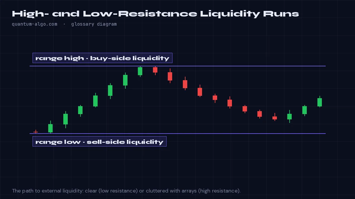 High- and Low-Resistance Liquidity Runs diagram by Quantum Algo: A low-resistance liquidity run is a move toward a liquidity pool with little structure in the way, so it travels fast and far; a high-resistance run faces many order blocks and gaps and grinds, stalls or fails — the distinction tells you which trades to size up.