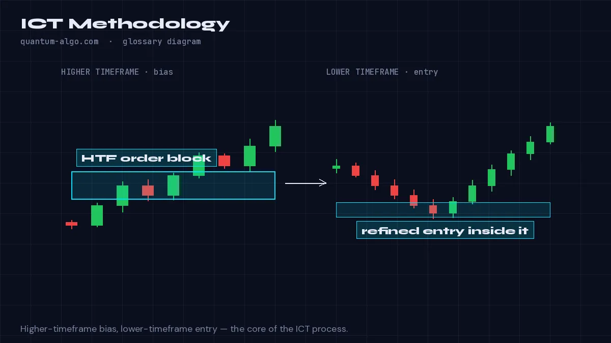 ICT-Methodik-Diagramm von Quantum Algo: Das institutionelle Framework von Michael Huddleston (Inner Circle Trader), das Order Blocks, Fair Value Gaps und Liquidity Sweeps ins Retail-SMC gebracht hat.