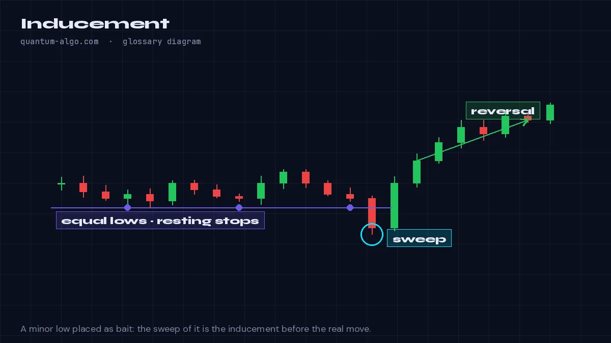 Inducement-Diagramm von Quantum Algo: Ein kleiner Liquiditätspool, der Retail-Trader zu verfrühten Einstiegen verleitet, bevor die echte institutionelle Bewegung in die Gegenrichtung erfolgt.